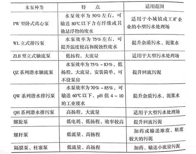 污水處理廠是如何處理污水的，污水處理廠常用水泵的種類有哪些