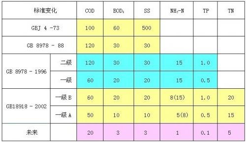 污水處理常用物理指標有哪些？