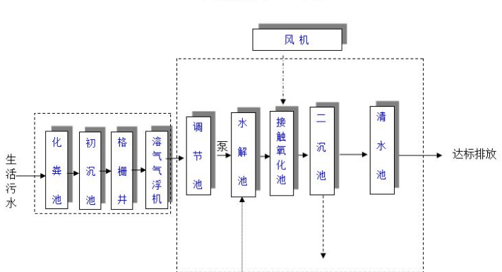 農(nóng)村生活污水一體化處理設(shè)備多少錢？農(nóng)村生活污水處理工藝流程-02