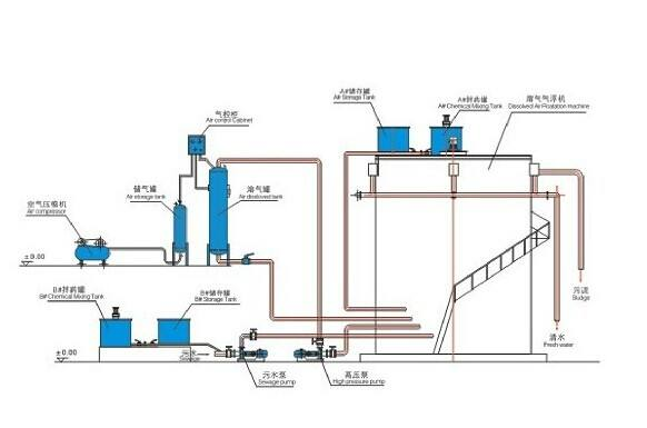 溶氣氣浮機(jī)工作流程-樂中環(huán)保