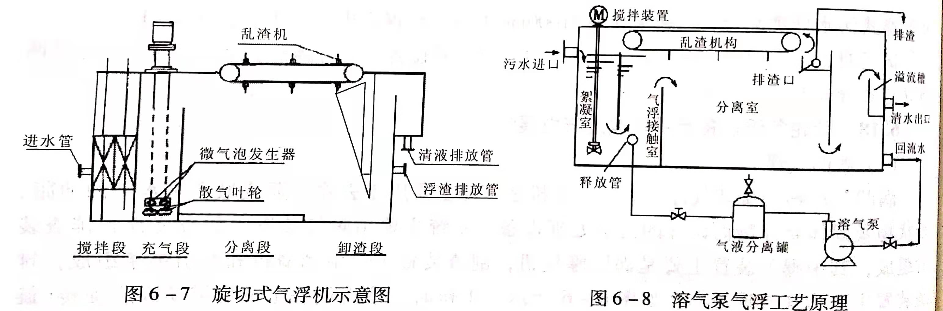 溶氣氣浮設(shè)備類型有哪些？作用分別是什么？