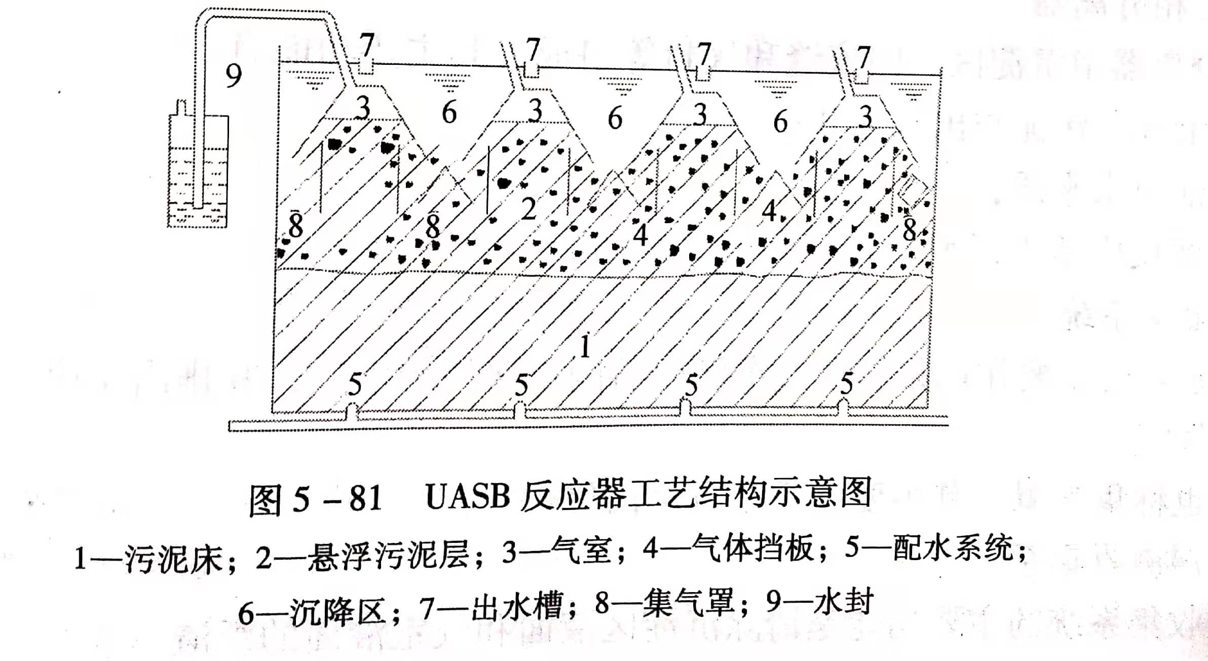 uasb主要處理什么污水？UASB工作原理及類型有哪些？01