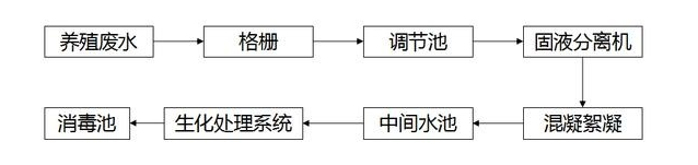 養(yǎng)殖場(chǎng)污水處理工藝流程圖-樂(lè)中環(huán)保