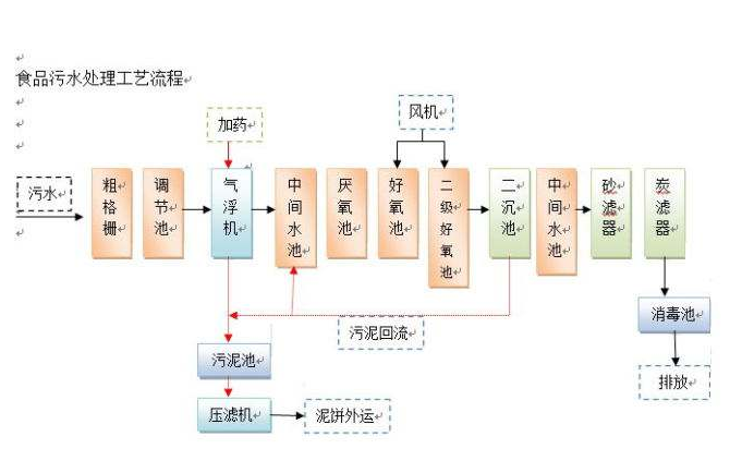 食品加工廢水處理工藝-樂(lè)中環(huán)保