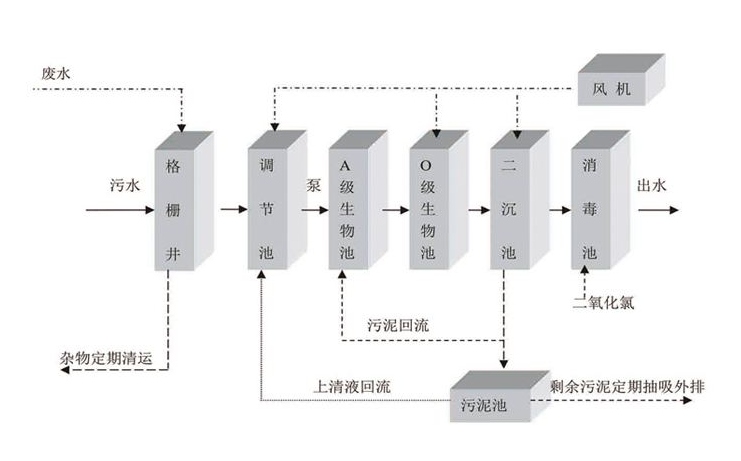 一體化生活污水處理設(shè)備工藝流程-樂中環(huán)保