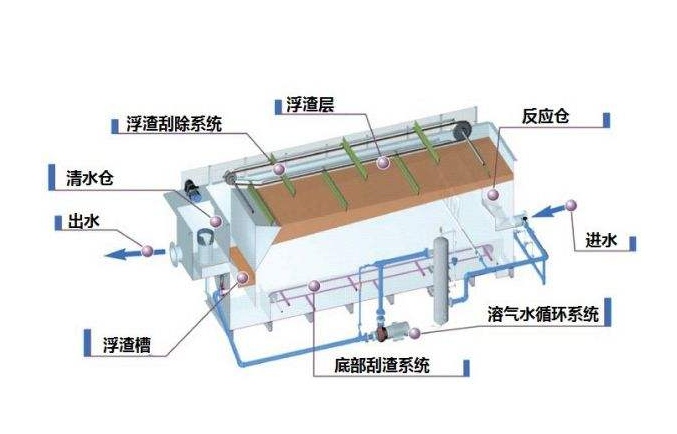 溶氣氣浮機(jī)原理圖解，溶氣氣浮機(jī)的使用效果和作用分析01