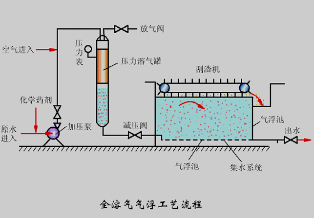 氣浮機(jī)壓力不知道該調(diào)成多少合適？看完你就懂了！02