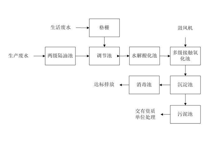 食品工業(yè)廢水處理需要用到的工藝詳解，看看你用對了嗎？