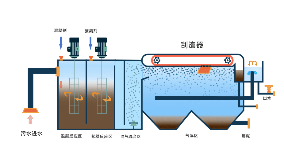 氣浮機(jī)有哪些分類，分別有什么作用，以溶氣氣浮機(jī)為例展開講講！02