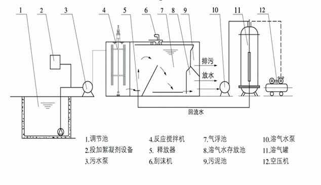 常用污水處理劑分類及用途科普-樂中環(huán)保