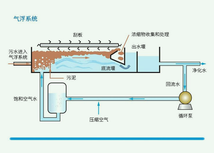 溶氣氣浮機(jī)內(nèi)部結(jié)構(gòu)圖原理圖解